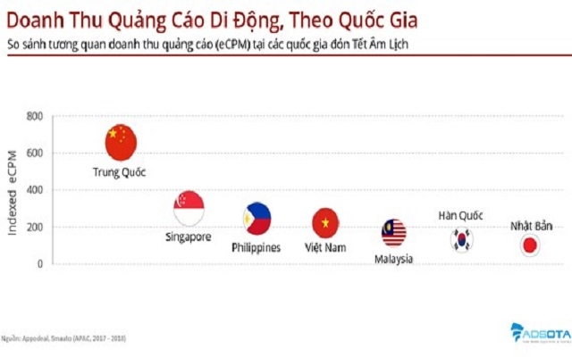 Nhu cầu quảng cáo trên ứng dụng di động ở Việt Nam tăng 32% trong dịp Tết