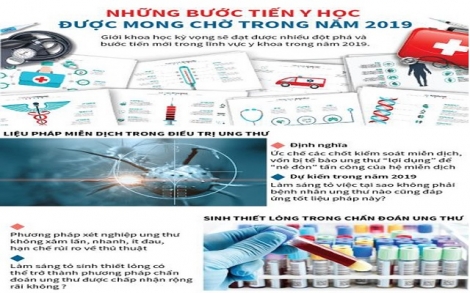 Những bước tiến y học được mong chờ trong năm 2019