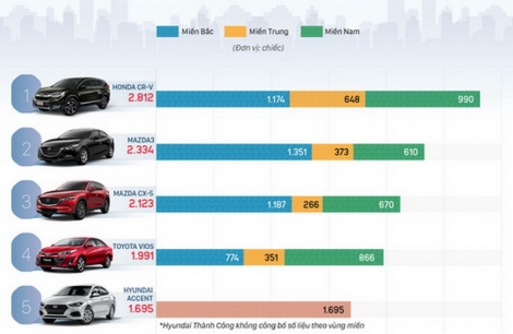 10 xe bán chạy nhất Việt Nam đầu 2019 - CR-V chiếm ngôi vương