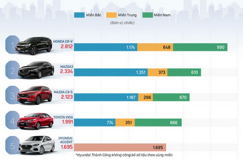 10 xe bán chạy nhất Việt Nam đầu 2019 - CR-V chiếm ngôi vương