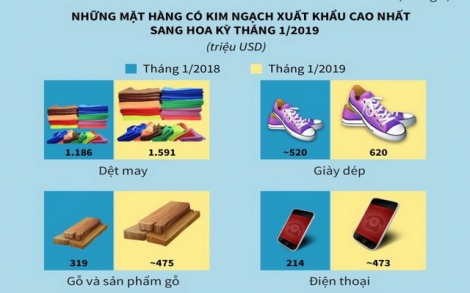 Hoa Kỳ tiếp tục là đối tác thương mại hàng đầu của Việt Nam