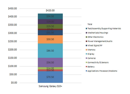 Galaxy S10+ có chi phí linh kiện khoảng 420 USD