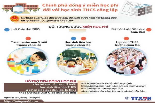 Chính phủ đồng ý miễn học phí đối với học sinh THCS công lập