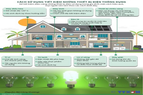Cách sử dụng tiết kiệm những thiết bị điện thông dụng