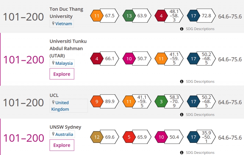 Đại học Việt Nam đầu tiên vào top 200 đại học ảnh hưởng nhất toàn cầu