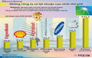 Những công ty có lợi nhuận cao nhất thế giới trong năm 2018