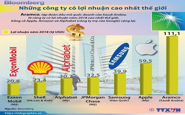 Những công ty có lợi nhuận cao nhất thế giới trong năm 2018