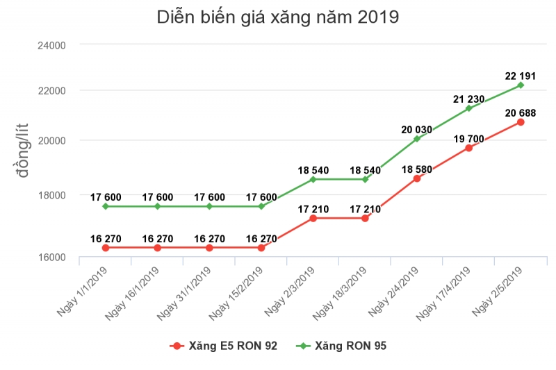 Giá xăng tiếp tục tăng mạnh