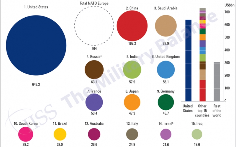 10 nước chi tiêu khủng nhất cho quốc phòng 2018