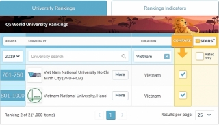 Hai trường của Việt Nam tiếp tục lọt top 1000 trường đại học thế giới