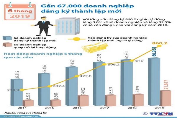 6 tháng đầu năm: Gần 67.000 doanh nghiệp đăng ký thành lập mới