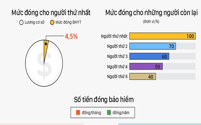 Phí đóng bảo hiểm y tế tính như thế nào?