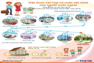 Việt Nam vào top 10 nước tốt nhất cho người nước ngoài