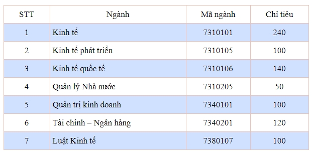 Học viện Chính sách và Phát triển xét tuyển 850 chỉ tiêu từ 18 điểm