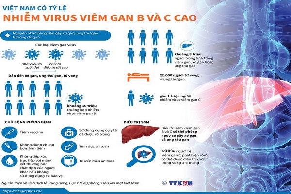 Việt Nam có tỷ lệ nhiễm virus viêm gan B và C cao