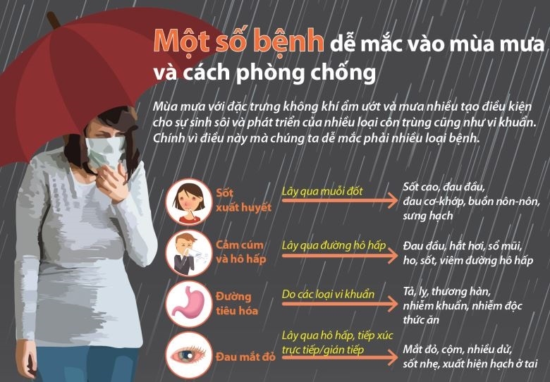 Một số bệnh dễ mắc vào mùa mưa và cách phòng chống