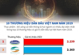 10 thương hiệu dẫn đầu Việt Nam năm 2019