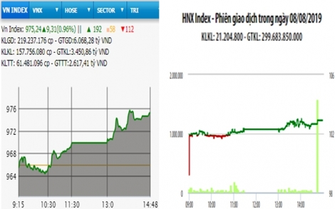 VN-Index tăng tiếp hơn 9 điểm