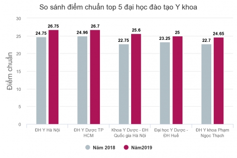 10 đại học có điểm chuẩn ngành Y khoa cao nhất