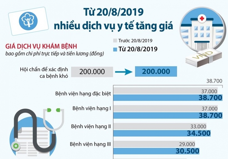 [Infographics] Nhiều dịch vụ y tế bắt đầu tăng giá từ ngày 20/8