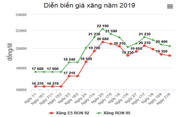 Giá xăng tiếp tục giảm từ 15h chiều nay