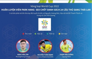 Chân dung 24 tuyển thủ Việt Nam sang Thái Lan đá vòng loại World Cup