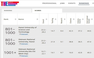Hai trường Việt Nam vào danh sách 1.000 đại học tốt nhất thế giới