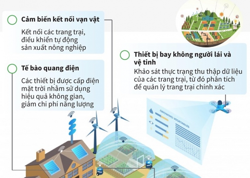 Ứng dụng Cách mạng công nghiệp 4.0 trong nông nghiệp