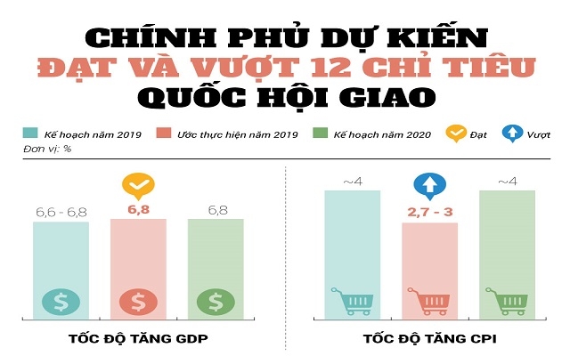 Chính phủ dự kiến hoàn thành 12/12 chỉ tiêu Quốc hội giao năm 2019