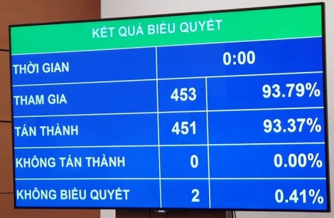 Thông qua nghị quyết về dự toán ngân sách nhà nước, lương cơ sở tăng từ 1-7-2020