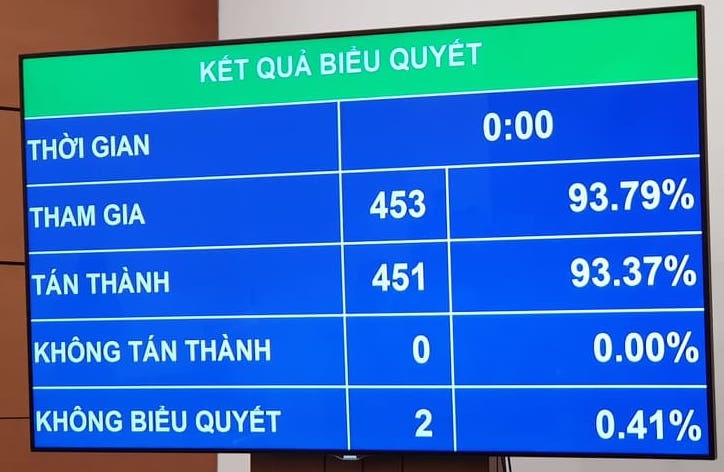 Thông qua nghị quyết về dự toán ngân sách nhà nước, lương cơ sở tăng từ 1-7-2020