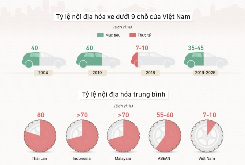 'Vỡ mộng' nội địa hóa ôtô tại Việt Nam