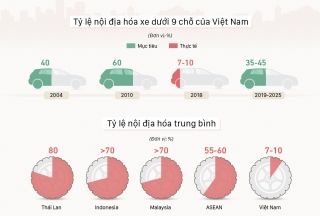 'Vỡ mộng' nội địa hóa ôtô tại Việt Nam