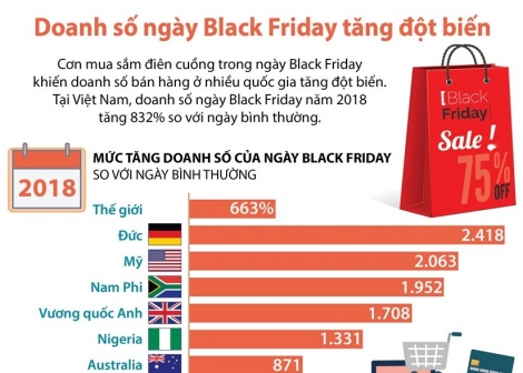 [Infographics] Doanh số ngày Black Friday ở Việt Nam tăng đột biến