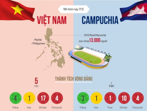 Tương quan trước trận Việt Nam - Campuchia