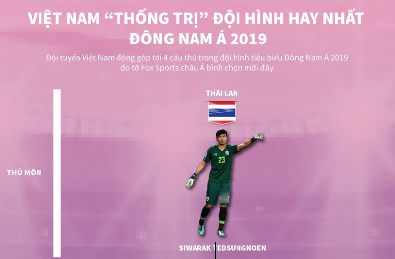 [Infographics] Điểm mặt đội hình hay nhất Đông Nam Á 2019