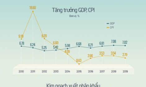 Kinh tế tăng trưởng thế nào sau 10 năm