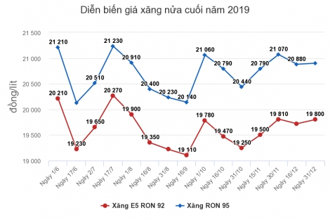 Giá xăng, dầu tăng từ chiều nay