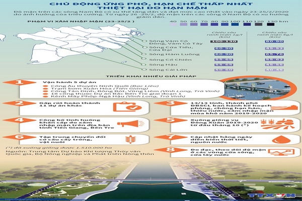 Chủ động ứng phó, hạn chế thấp nhất thiệt hại do hạn mặn