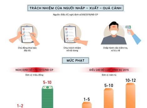 Người khai báo y tế gian dối bị xử lý thế nào?