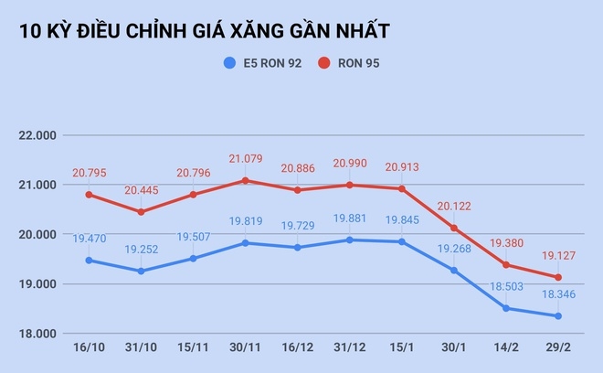 Giá xăng giảm xuống mức 16.000 đồng/lít vào ngày mai?