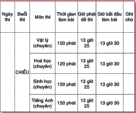 Chỉ còn 5 trường tổ chức thi tuyển kết hợp xét tuyển