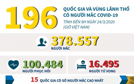 [Infographics] 196 quốc gia và vùng lãnh thổ có người mắc COVID-19