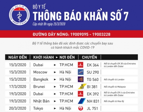 Bộ Y tế khẩn cấp tìm hành khách trên 7 chuyến bay có người mắc COVID-19