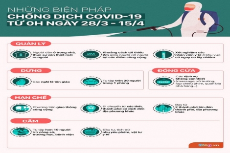 Những biện pháp chống Covid-19 buộc áp dụng từ 28/3