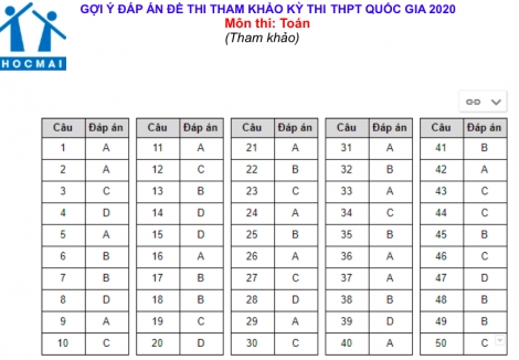 Gợi ý đáp án các môn trắc nghiệm đề tham khảo thi THPT quốc gia 2020