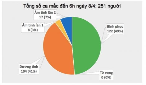 Thêm 2 ca mắc COVID-19, một người tiếp xúc gần bệnh nhân 243, Việt Nam có 251 ca