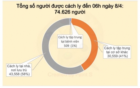 Đến 18h chiều nay không ghi nhận ca bệnh mắc mới COVID-19