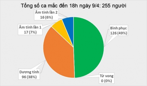 Thêm 4 ca mắc mới COVID-19, có 2 người tiếp xúc gần bệnh nhân 243, Việt Nam có 255 ca