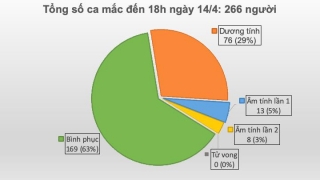 Thêm 1 ca mắc mới COVID-19, Việt Nam ghi nhận 266 ca